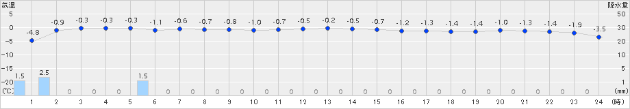 厚床(>2017年01月16日)のアメダスグラフ