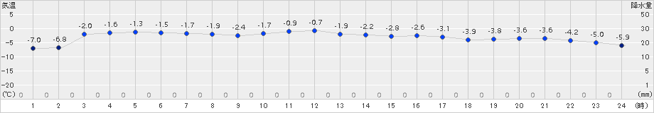 上士幌(>2017年01月16日)のアメダスグラフ