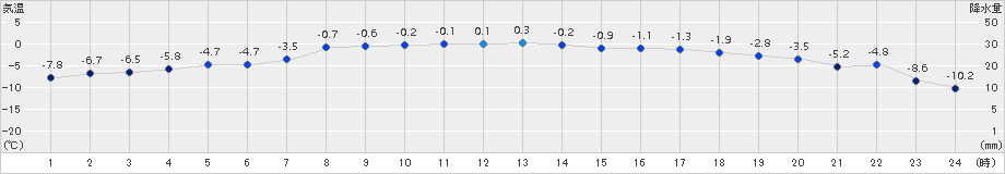 帯広泉(>2017年01月16日)のアメダスグラフ