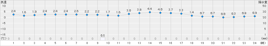 にかほ(>2017年01月16日)のアメダスグラフ