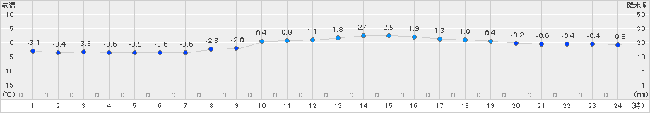 気仙沼(>2017年01月16日)のアメダスグラフ