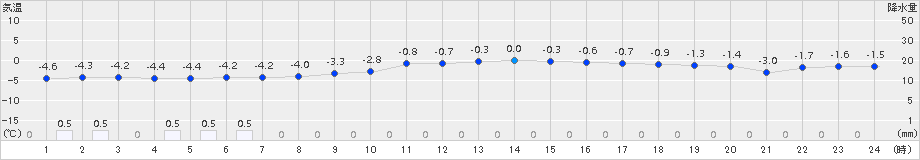 飯舘(>2017年01月16日)のアメダスグラフ