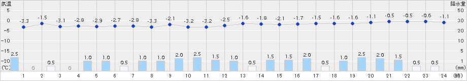 只見(>2017年01月16日)のアメダスグラフ