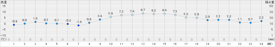 辻堂(>2017年01月16日)のアメダスグラフ