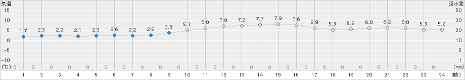 網代(>2017年01月16日)のアメダスグラフ