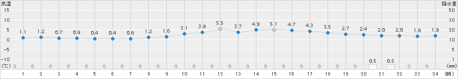 奈良(>2017年01月16日)のアメダスグラフ