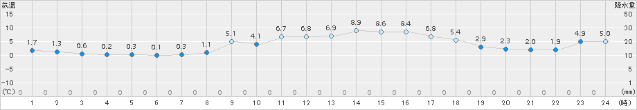 日和佐(>2017年01月16日)のアメダスグラフ