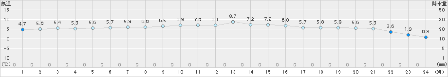 御荘(>2017年01月16日)のアメダスグラフ