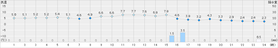 宗像(>2017年01月16日)のアメダスグラフ