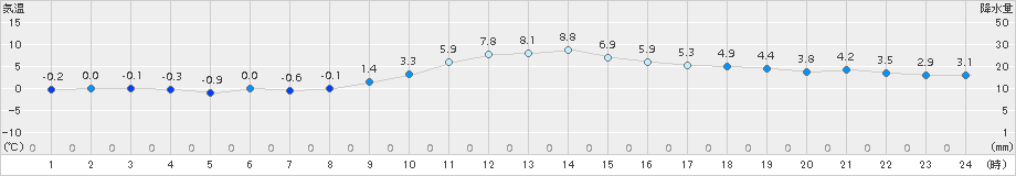 博多(>2017年01月16日)のアメダスグラフ