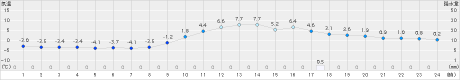 朝倉(>2017年01月16日)のアメダスグラフ