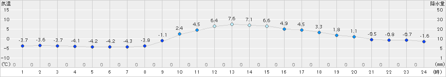 黒木(>2017年01月16日)のアメダスグラフ