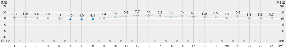 平戸(>2017年01月16日)のアメダスグラフ