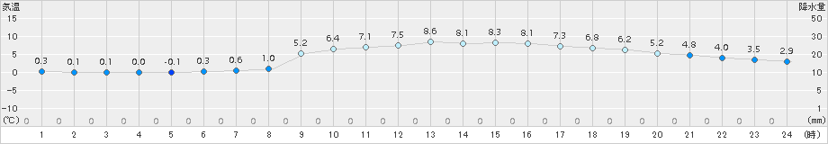 佐世保(>2017年01月16日)のアメダスグラフ