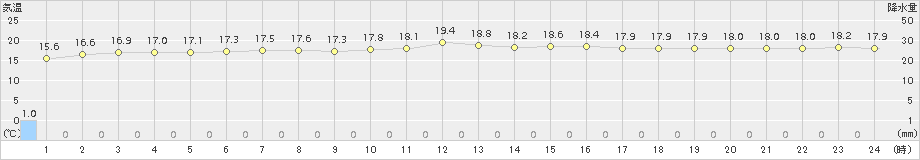 仲筋(>2017年01月16日)のアメダスグラフ