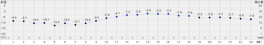 月形(>2017年01月17日)のアメダスグラフ