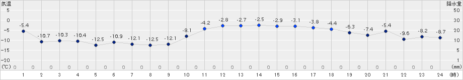 喜茂別(>2017年01月17日)のアメダスグラフ