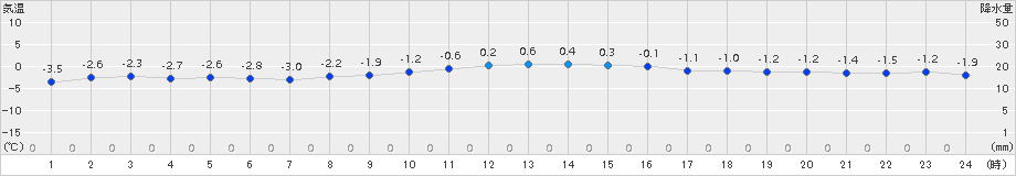 猪苗代(>2017年01月17日)のアメダスグラフ