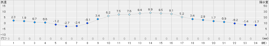 龍ケ崎(>2017年01月17日)のアメダスグラフ