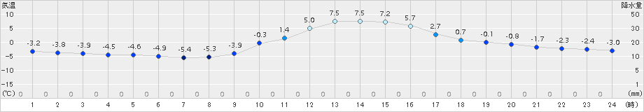 南信濃(>2017年01月17日)のアメダスグラフ