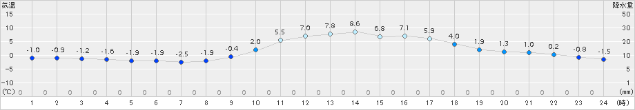 多治見(>2017年01月17日)のアメダスグラフ