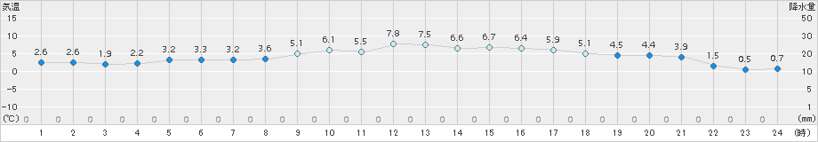 粥見(>2017年01月17日)のアメダスグラフ