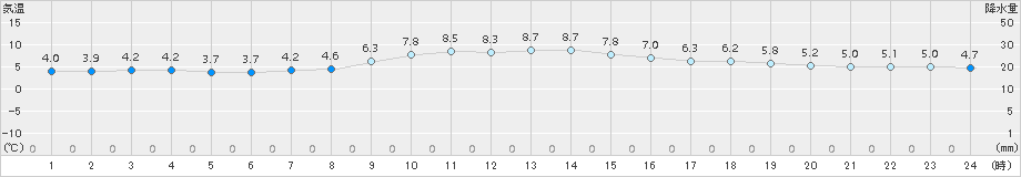 南伊勢(>2017年01月17日)のアメダスグラフ