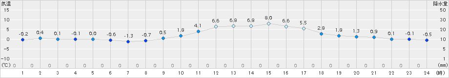 上郡(>2017年01月17日)のアメダスグラフ