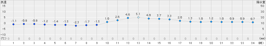 加計(>2017年01月17日)のアメダスグラフ