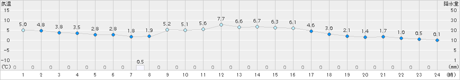 西郷(>2017年01月17日)のアメダスグラフ