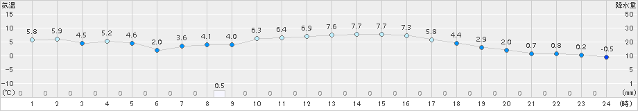 海士(>2017年01月17日)のアメダスグラフ