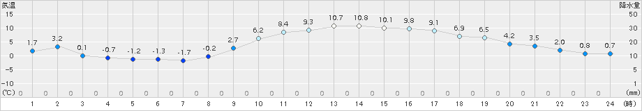 御荘(>2017年01月17日)のアメダスグラフ