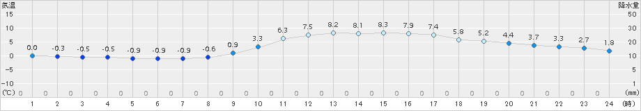 岩国(>2017年01月17日)のアメダスグラフ