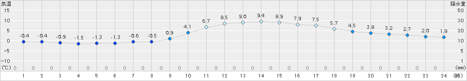 防府(>2017年01月17日)のアメダスグラフ