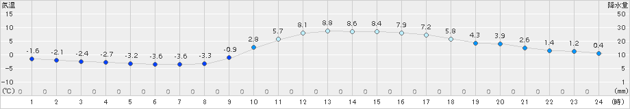 玖珂(>2017年01月17日)のアメダスグラフ