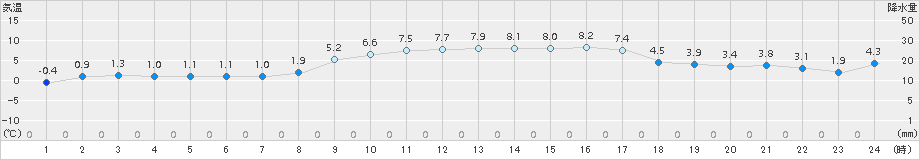 安下庄(>2017年01月17日)のアメダスグラフ