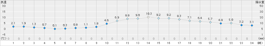 八幡(>2017年01月17日)のアメダスグラフ