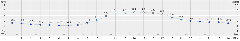 玖珠(>2017年01月17日)のアメダスグラフ