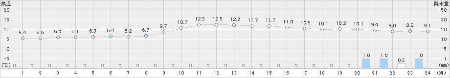 上中(>2017年01月17日)のアメダスグラフ