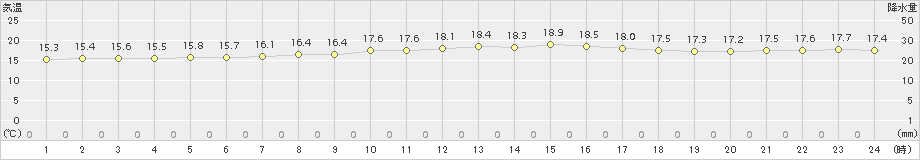 伊是名(>2017年01月17日)のアメダスグラフ