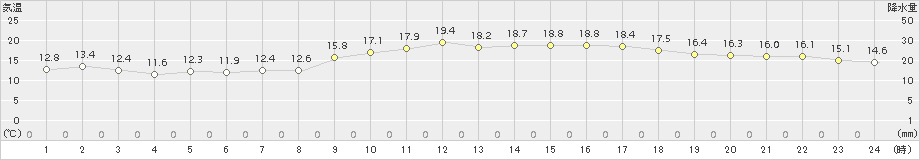 名護(>2017年01月17日)のアメダスグラフ