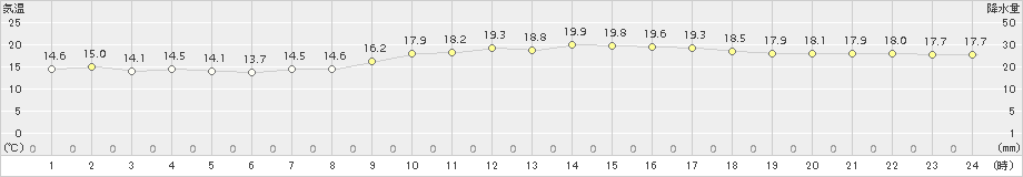 那覇(>2017年01月17日)のアメダスグラフ