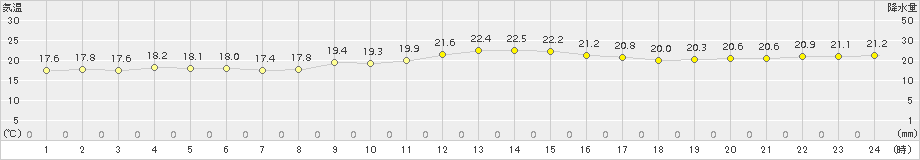 仲筋(>2017年01月17日)のアメダスグラフ