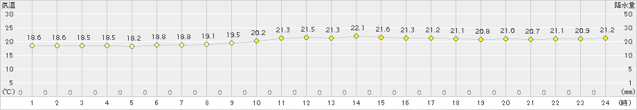 西表島(>2017年01月17日)のアメダスグラフ