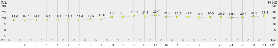 波照間(>2017年01月17日)のアメダスグラフ