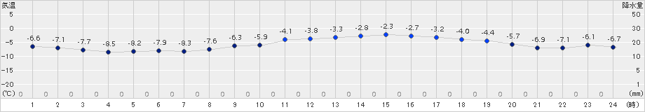 月形(>2017年01月18日)のアメダスグラフ