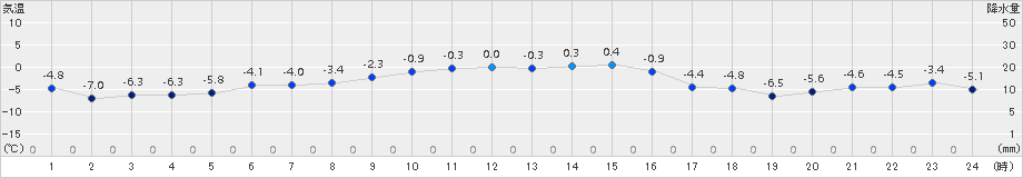 余市(>2017年01月18日)のアメダスグラフ