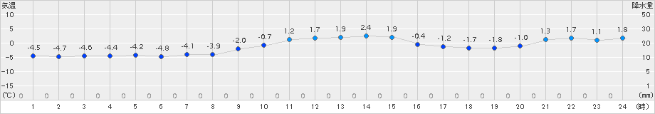 木古内(>2017年01月18日)のアメダスグラフ