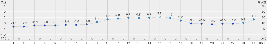 気仙沼(>2017年01月18日)のアメダスグラフ