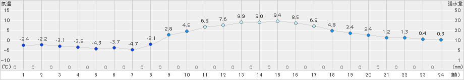 つくば(>2017年01月18日)のアメダスグラフ